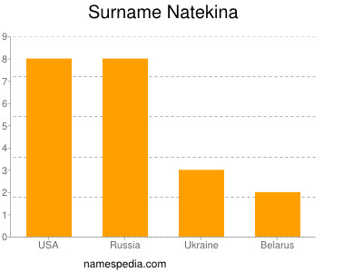 Surname Natekina