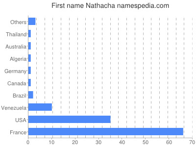 Given name Nathacha