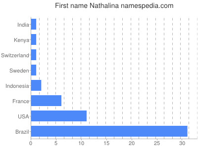 Given name Nathalina