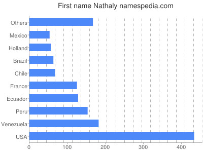 Given name Nathaly