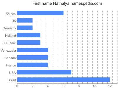 Given name Nathalya