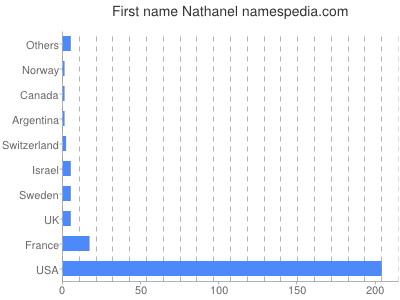 Given name Nathanel