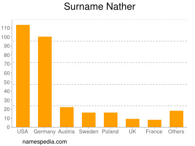 Surname Nather