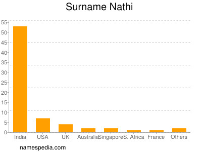 Surname Nathi