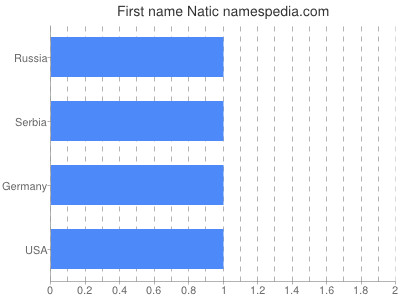 Given name Natic
