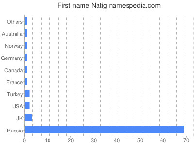 Given name Natig