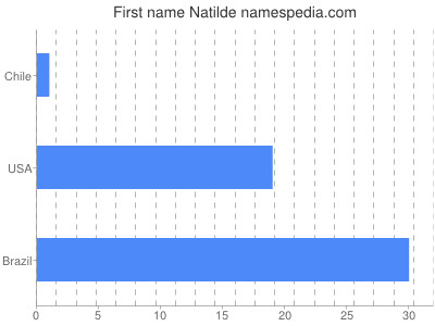 Given name Natilde