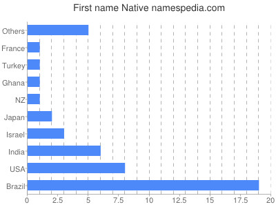 Given name Native