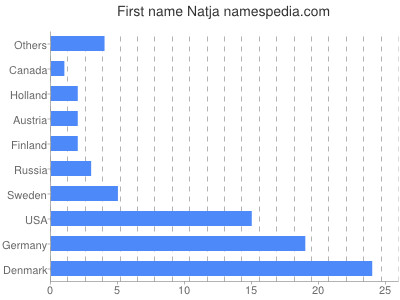 Given name Natja