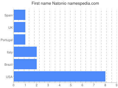 Given name Natonio