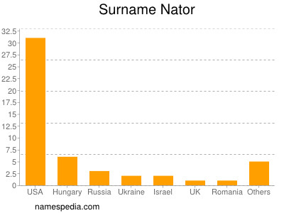 Surname Nator