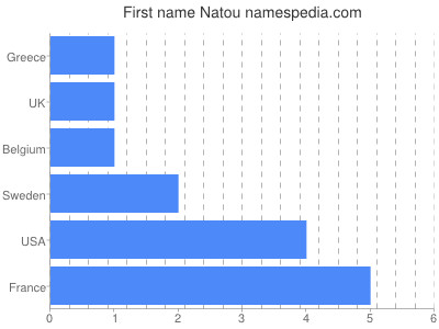 Given name Natou