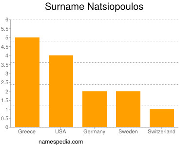 Surname Natsiopoulos