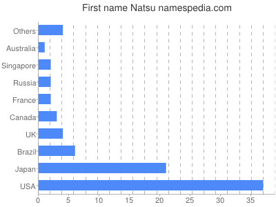 Given name Natsu