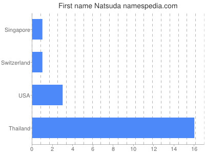 Given name Natsuda