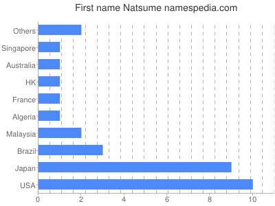 Given name Natsume