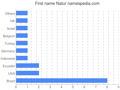 Given name Natur