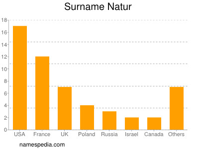 Surname Natur