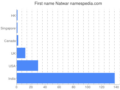 Given name Natwar