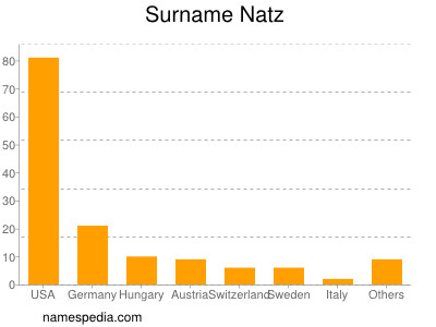 Surname Natz