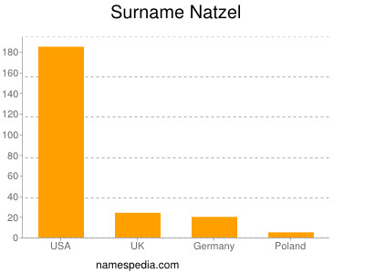 Surname Natzel