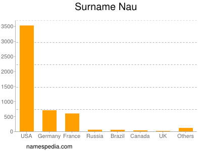 Surname Nau