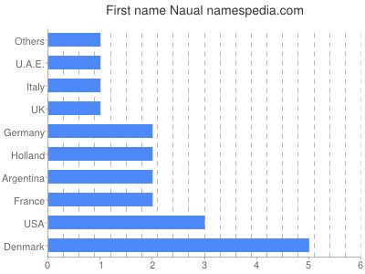 Given name Naual