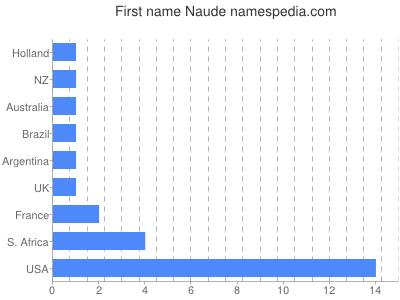 Given name Naude