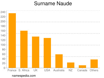Surname Naude