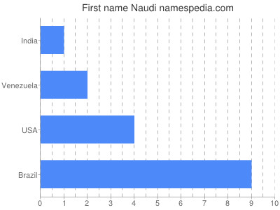 Given name Naudi