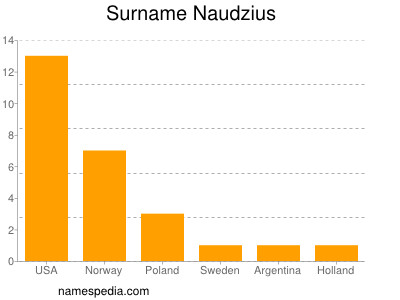 Surname Naudzius