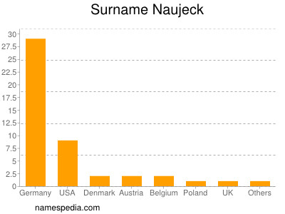 Surname Naujeck