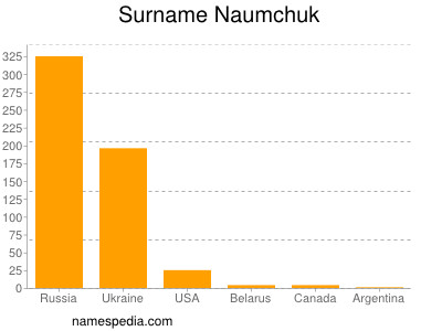 Surname Naumchuk