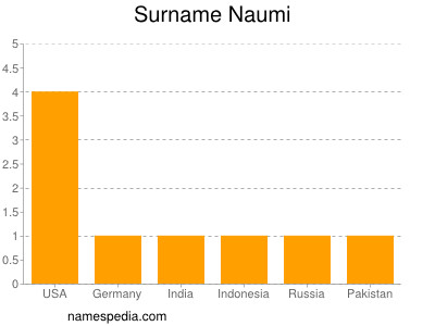 Surname Naumi