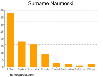 Surname Naumoski