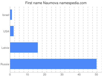 Given name Naumova