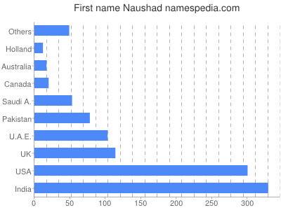 Given name Naushad