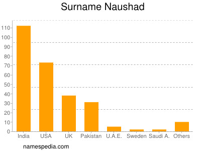 Surname Naushad