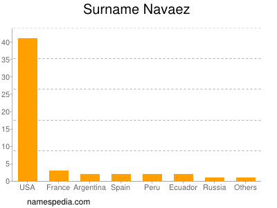 Surname Navaez