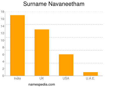 Surname Navaneetham