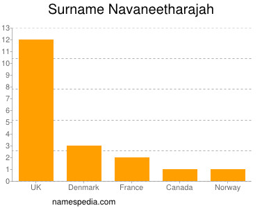 Surname Navaneetharajah