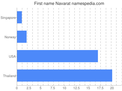 Given name Navarat