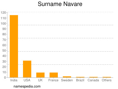 Surname Navare