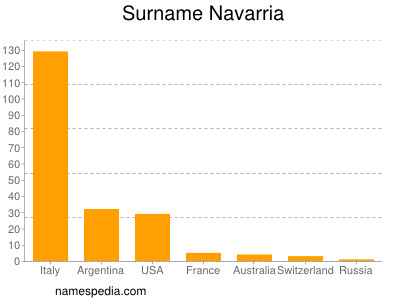 Surname Navarria