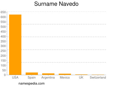 Surname Navedo
