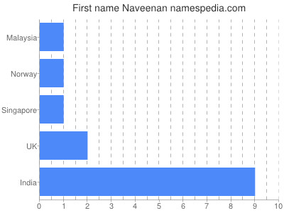 Given name Naveenan