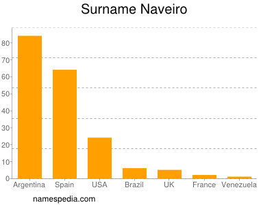 Surname Naveiro