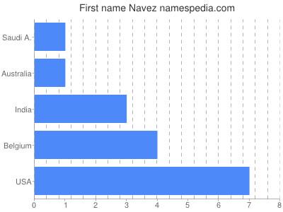 Given name Navez
