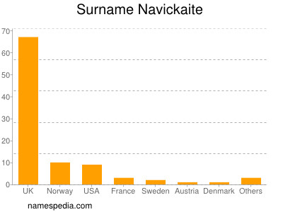 Surname Navickaite