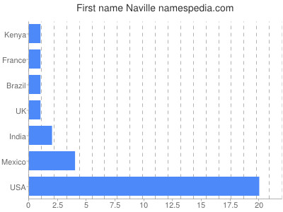 Given name Naville